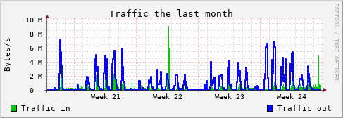 Monthly