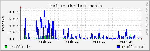 Monthly