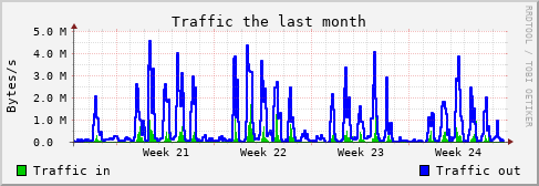 Monthly
