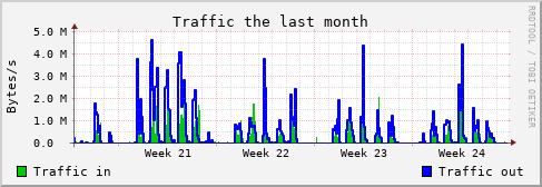 Monthly