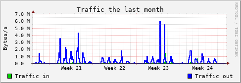Monthly